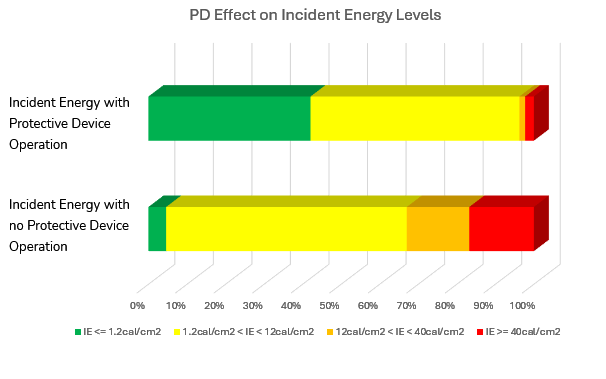 incident energy levels 